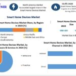 स्मार्ट होम डिवाइसेस मार्केट